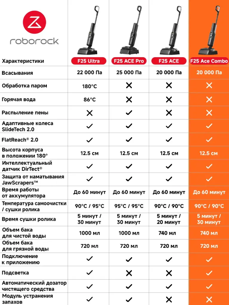 Вертикальный моющий пылесос Roborock Wet and Dry Vacuum Cleaner F25 ALT WD5M4A черный